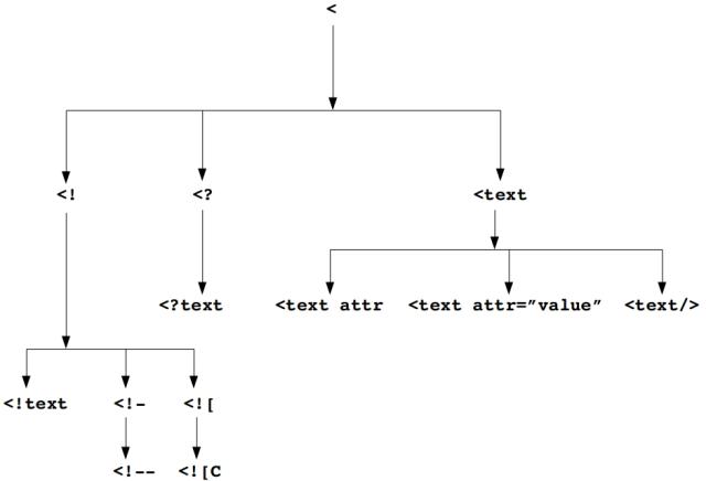 XML Parse Tree (Partial) Flow
